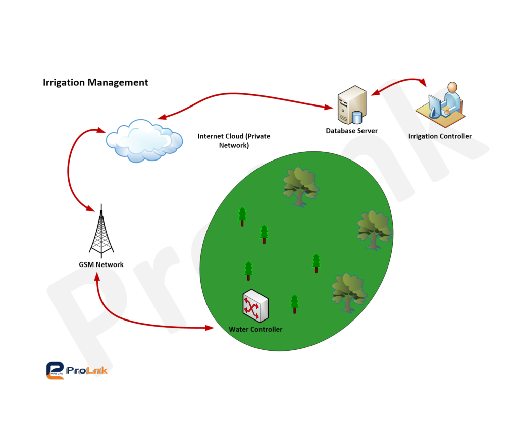 ProLnk - Irrigation